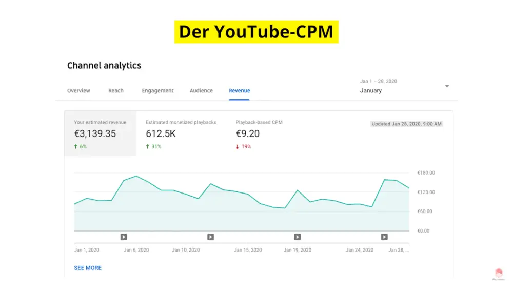 Der Youtube geld verdienen CPM