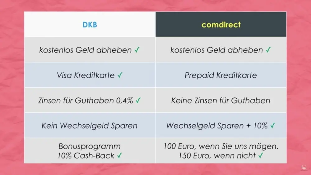 Vergleich der Konditionen der DKB und der comdirect Kreditkarten. Tabelle mit Gegenüberstellung.