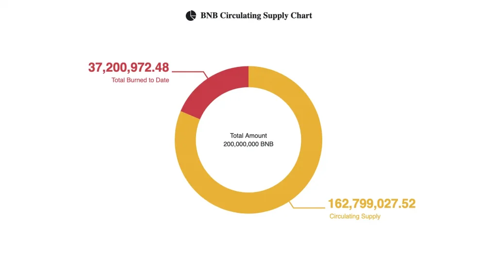 BNB Coin Burning Supply