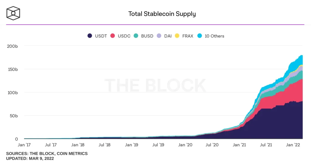 Total Stablecoin Supply