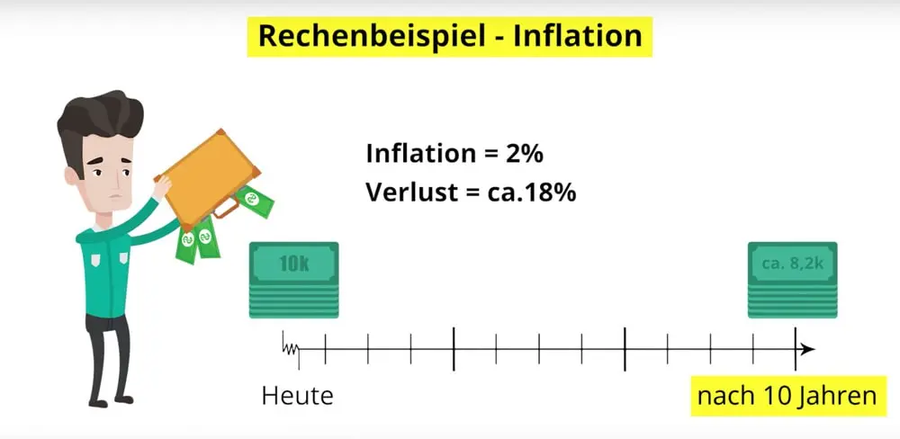 finanzielle Fehler: Inflation