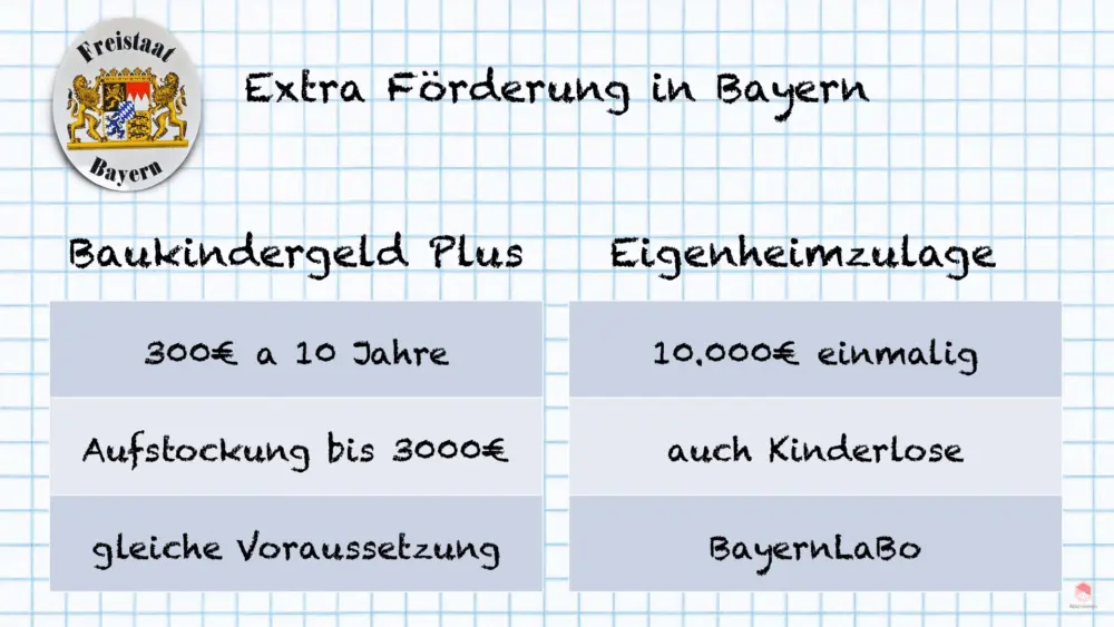 Baukindergeld Extra Förderung Bayern