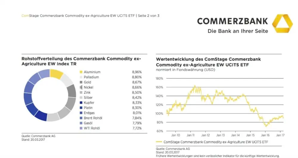 Commerzbank - Rohstoffverteilung des Commerzbank Commodity ex-Agriculture EW Index TR