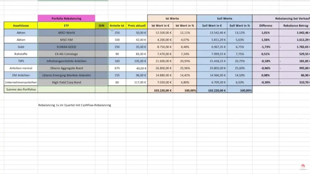 Portfolio Rebalancing mit Excel Tool