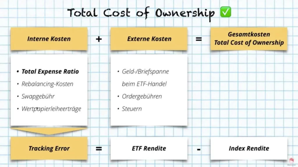 Zusammensetzung der Gesamtkosten eines ETFs für ETF Fehler Suche.