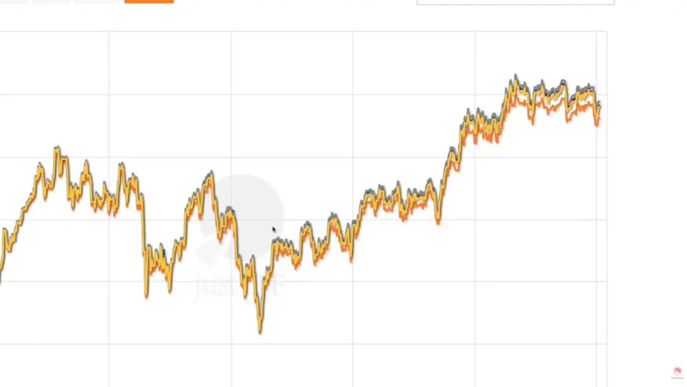 Man sieht dass der HSBC MSCI World (orange) die größten Abweichungen von allen ETFs hatte, besonders in der jüngeren Vergangenheit (rechts). Der iShares MSCI World UCITS ETF schnitt am besten ab (grau)