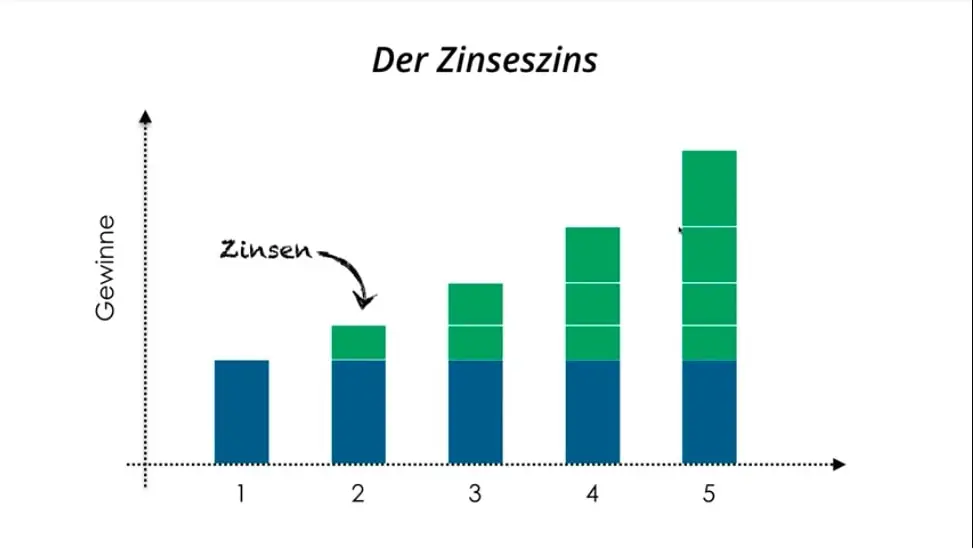Zinsezins Grafik Exponentielle Gewinne