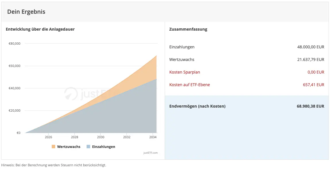 400 euro rendite 10 jahre