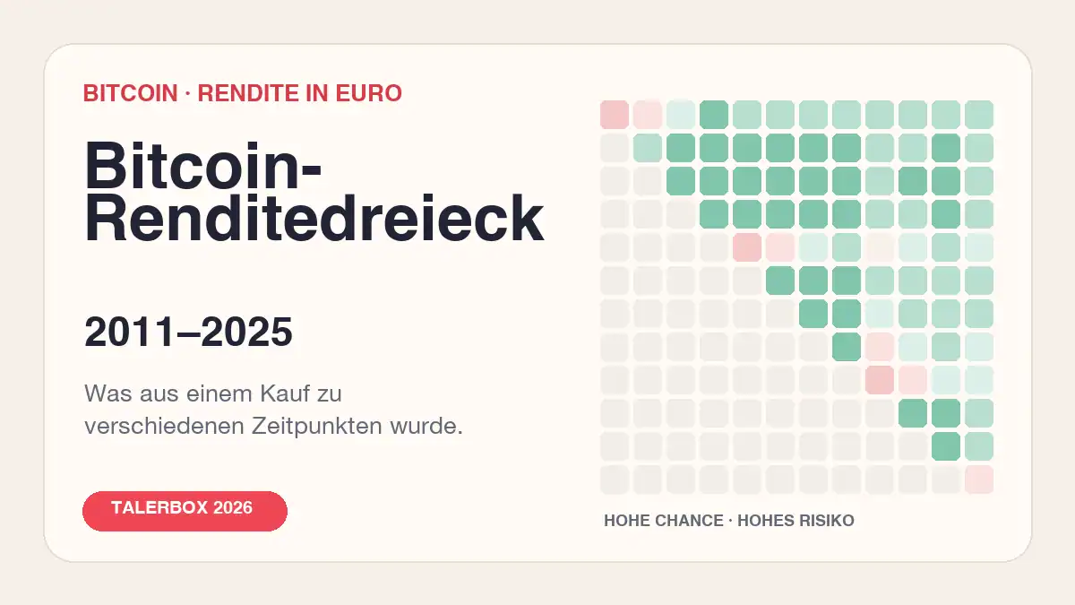 Bitcoin-Renditedreieck 2011 bis 2025 in Euro