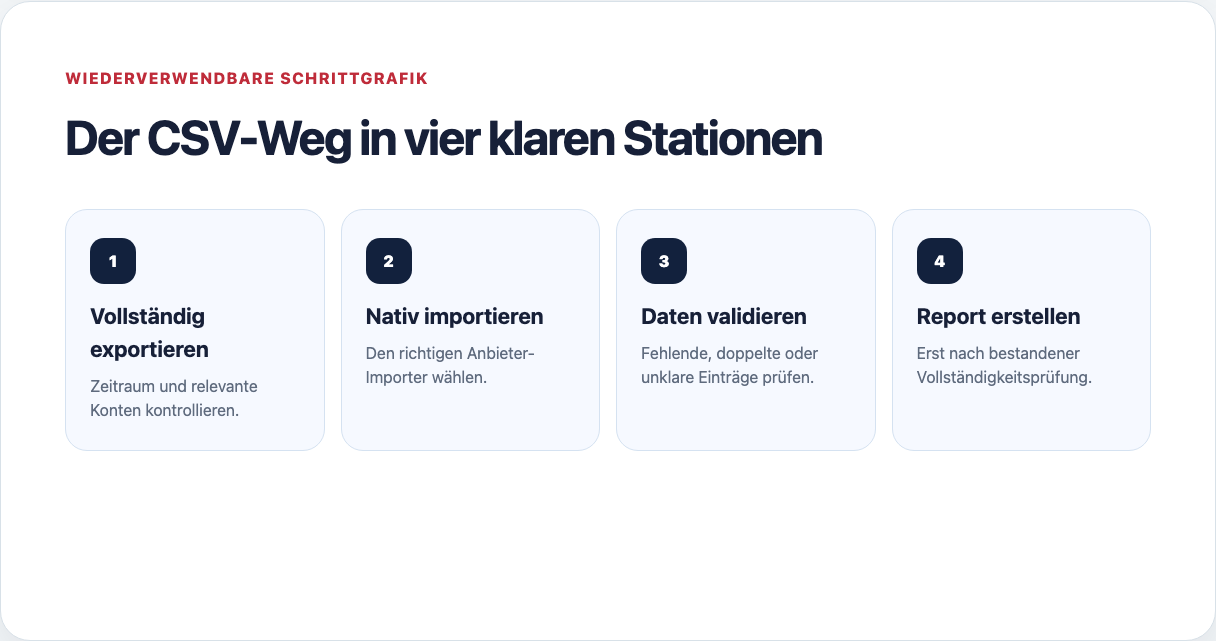 Workflow vom Export über den Datencheck bis zum Krypto-Steuerreport